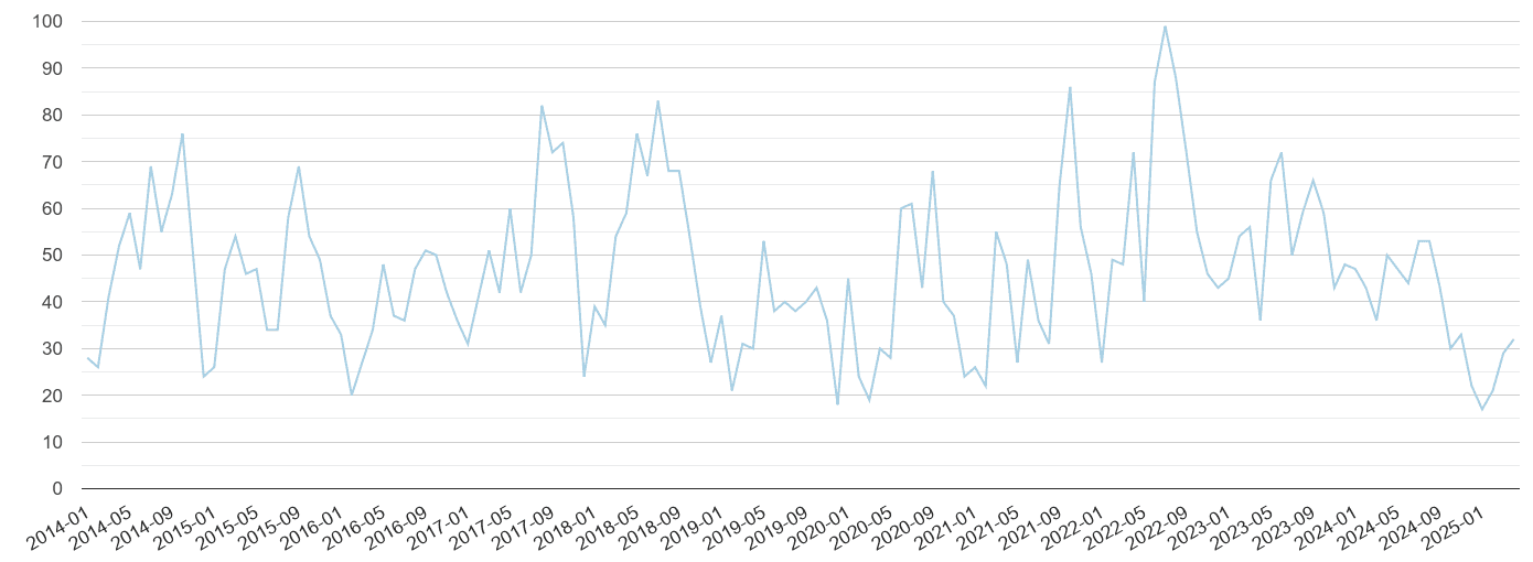 Stoke on Trent bicycle theft crime volume