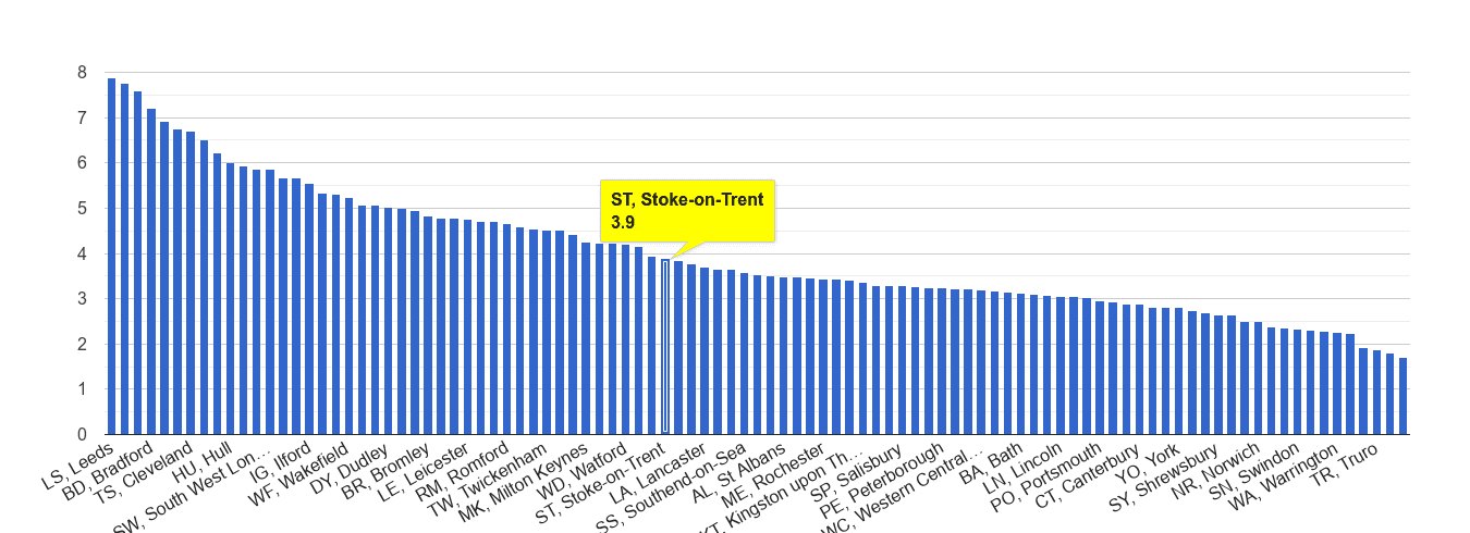 Stoke on Trent burglary crime rate rank
