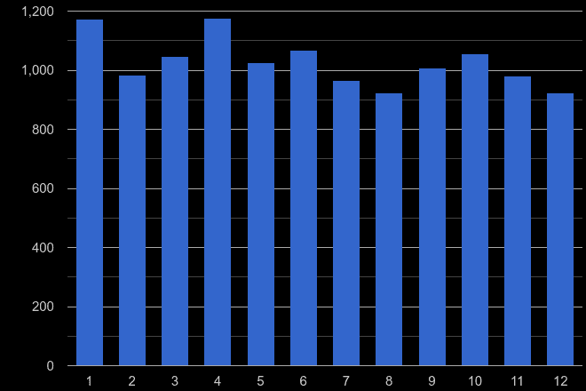 Stoke on Trent burglary crime seasonality