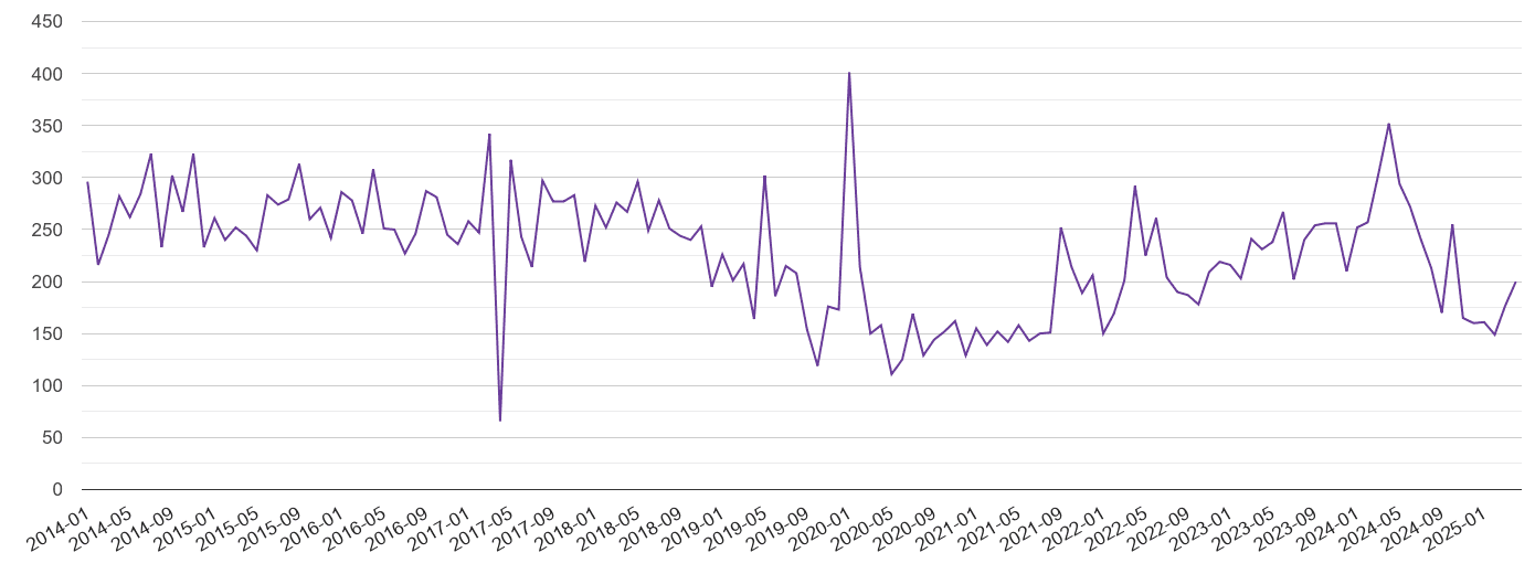 Stoke on Trent burglary crime volume