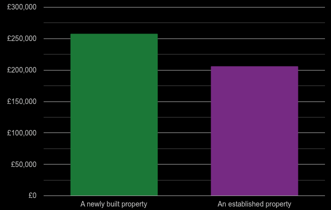 Stoke on Trent cost comparison of new homes and older homes