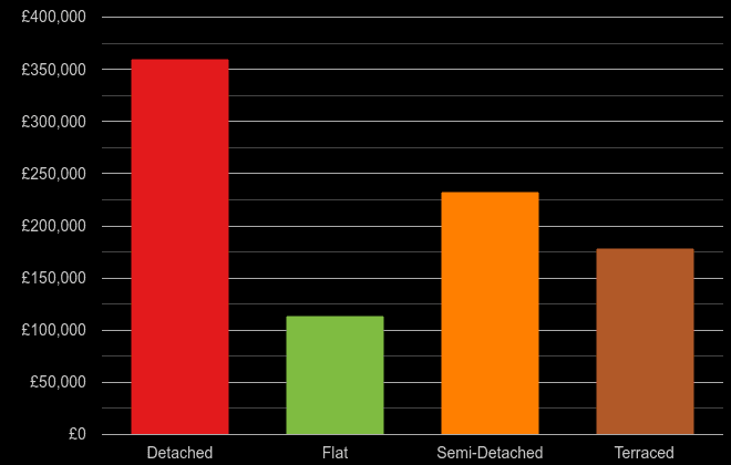 Stoke on Trent cost comparison of new houses and new flats