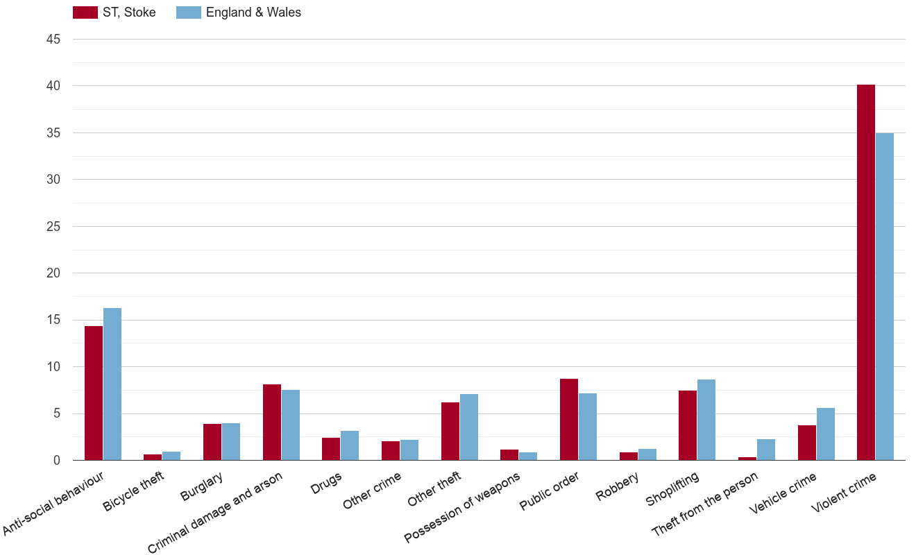 Stoke on Trent crime rate by crime statistic