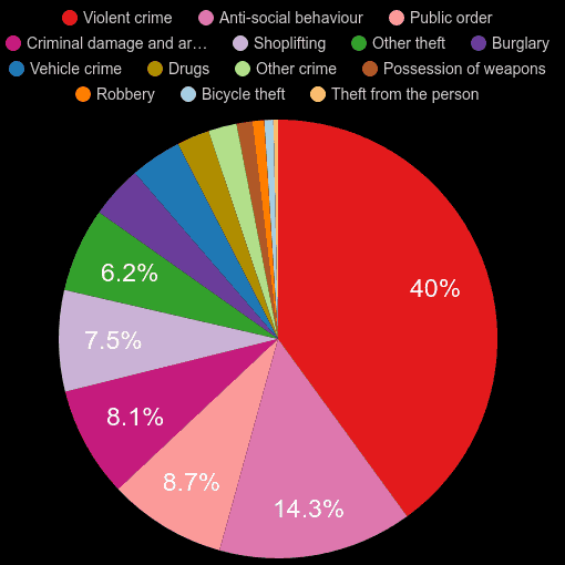 Stoke on Trent crime statistics