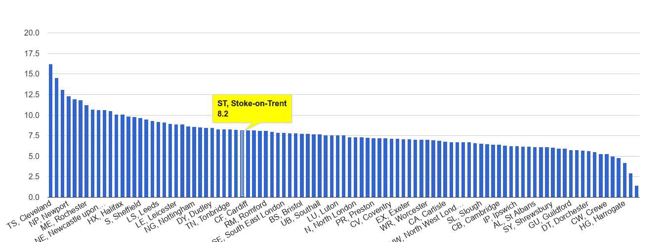 Stoke on Trent criminal damage and arson crime rate rank