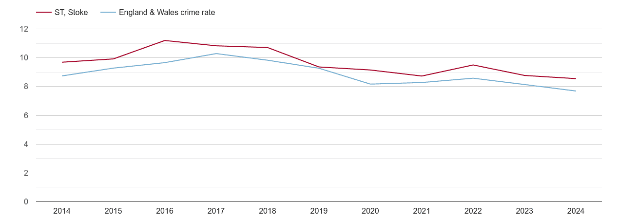 Stoke on Trent criminal damage and arson crime rate