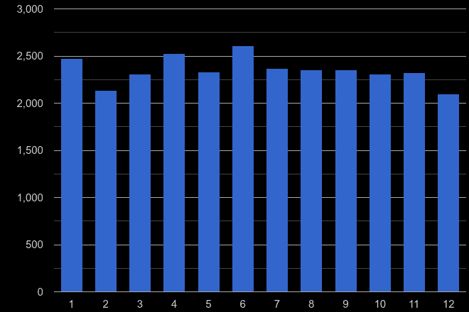 Stoke on Trent criminal damage and arson crime seasonality