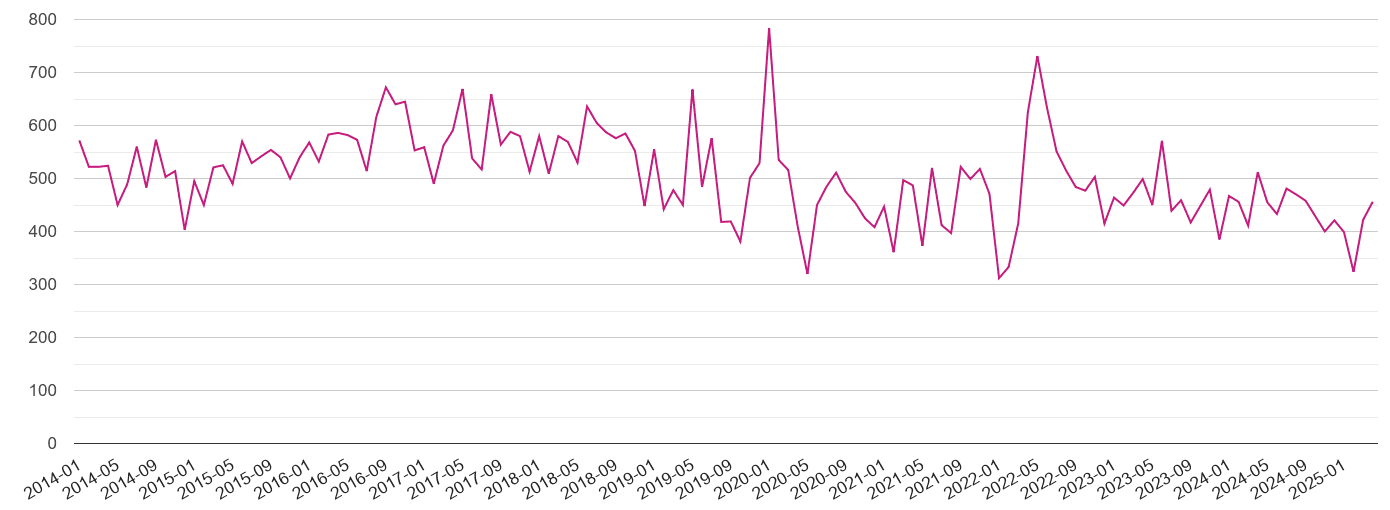 Stoke on Trent criminal damage and arson crime volume