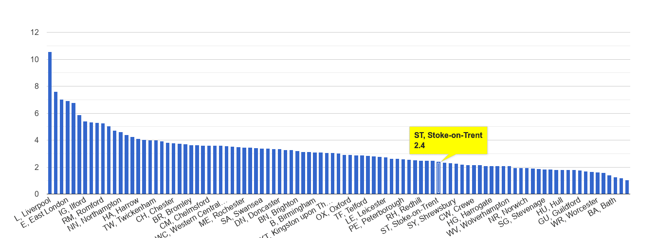 Stoke on Trent drugs crime rate rank