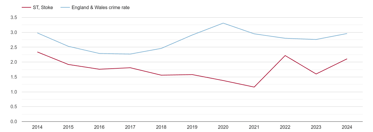 Stoke on Trent drugs crime rate