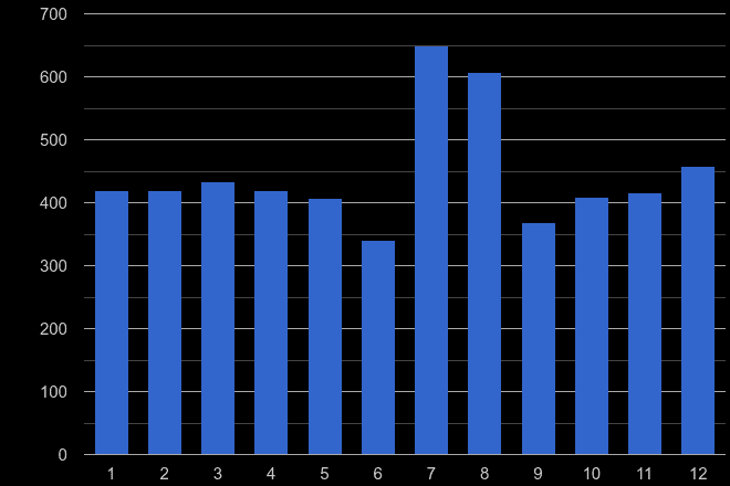 Stoke on Trent drugs crime seasonality