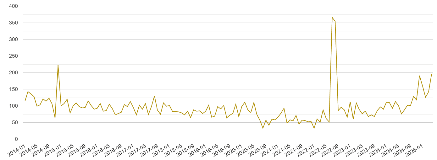 Stoke on Trent drugs crime volume