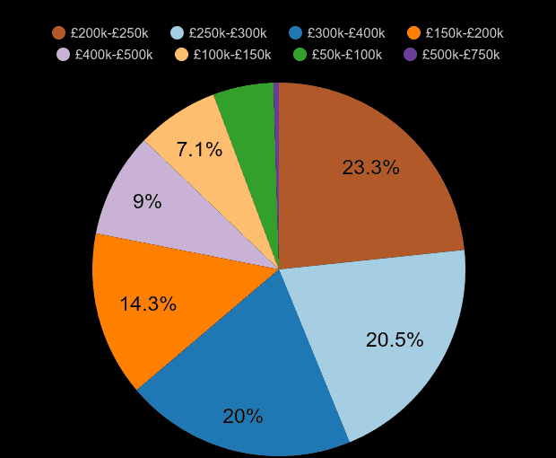 Stoke on Trent new home sales share by price range