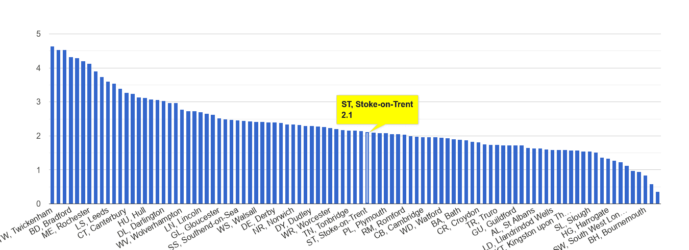 Stoke on Trent other crime rate rank