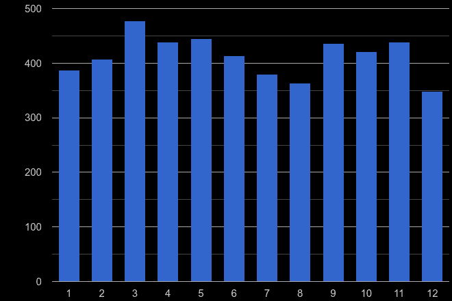 Stoke on Trent other crime seasonality