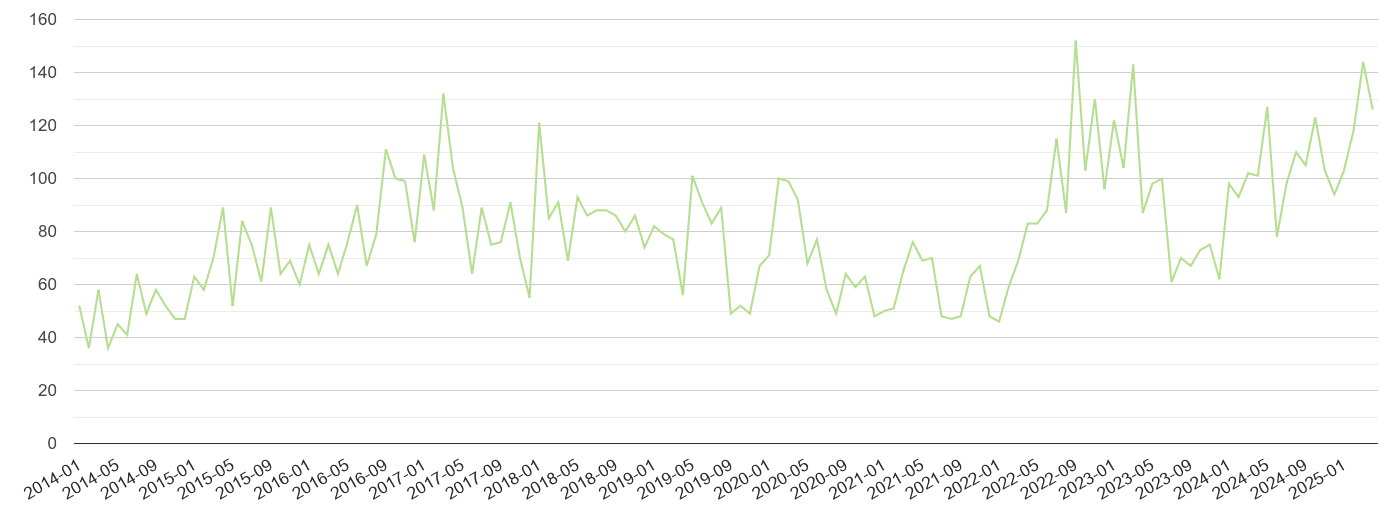 Stoke on Trent other crime volume