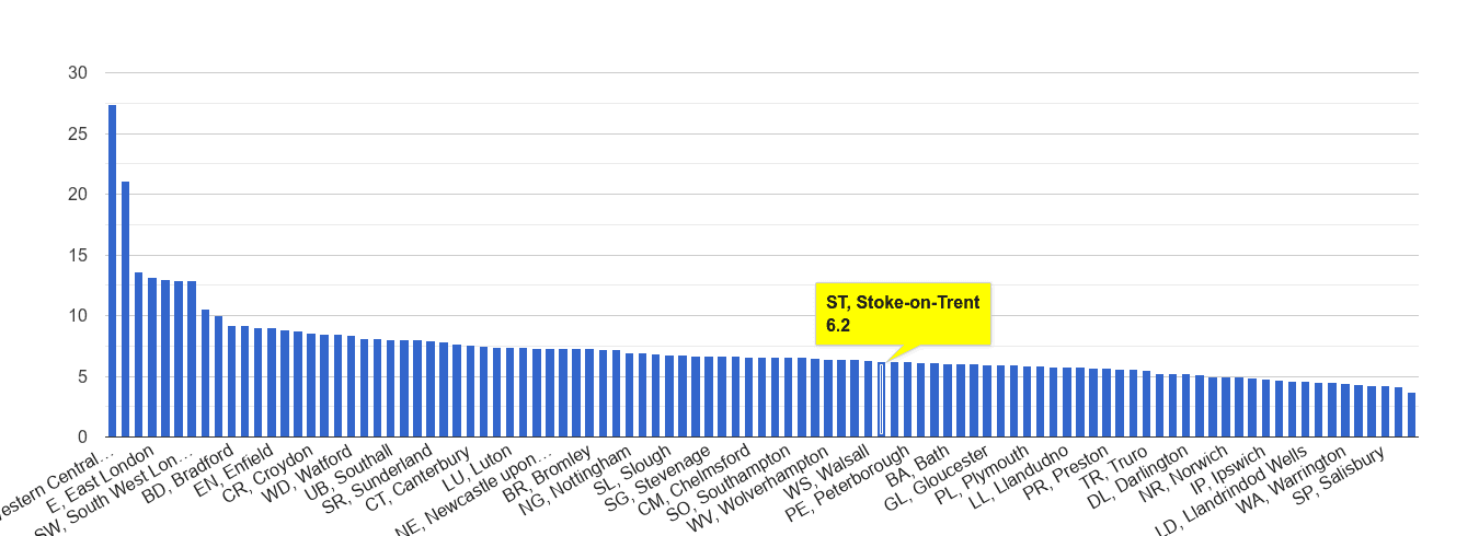 Stoke on Trent other theft crime rate rank