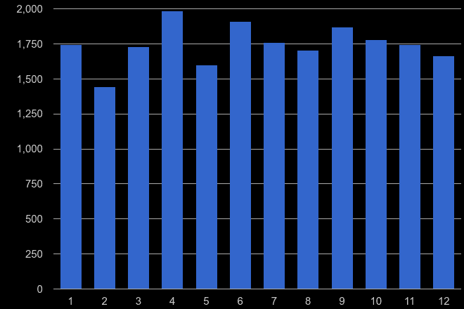 Stoke on Trent other theft crime seasonality
