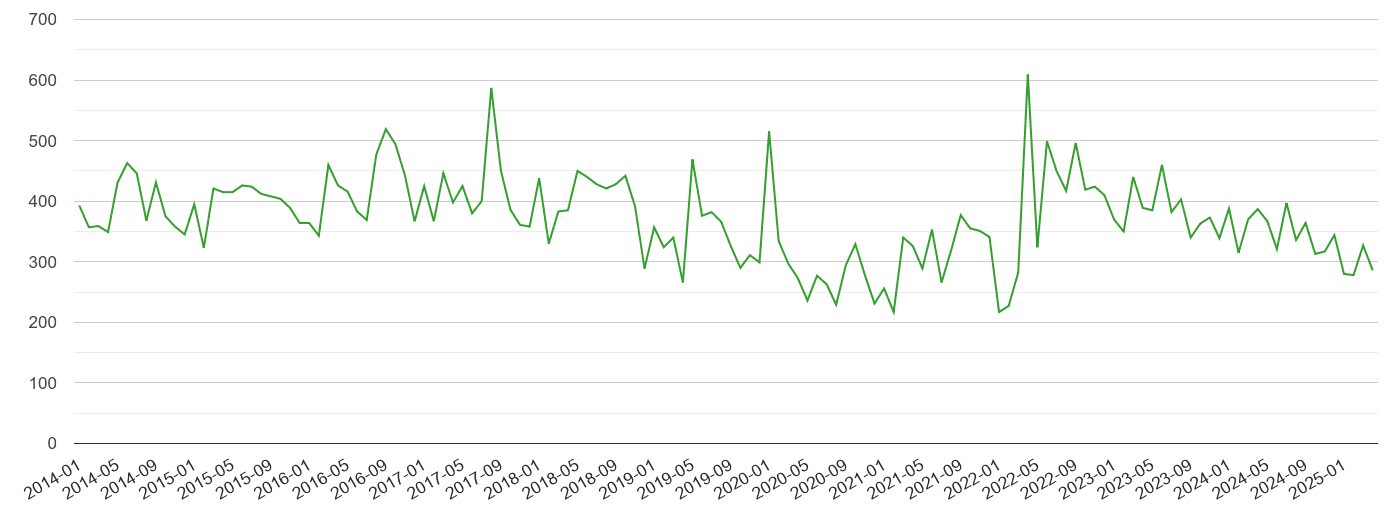 Stoke on Trent other theft crime volume
