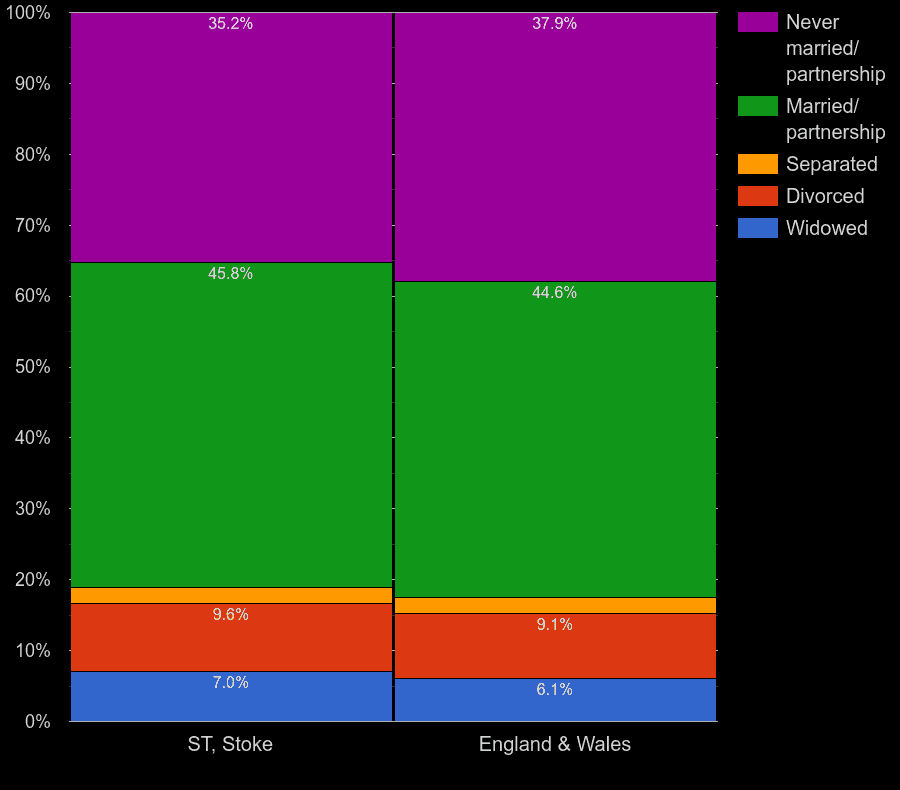 StokeonTrent Census 2021.