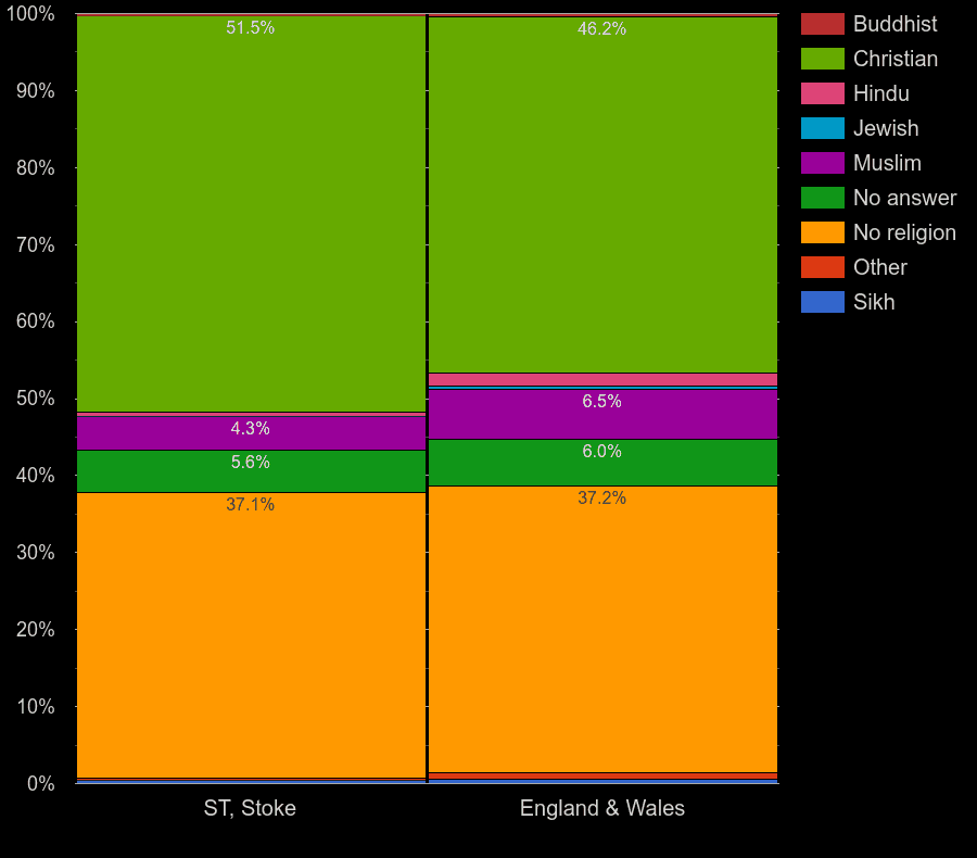 StokeonTrent Census 2021.