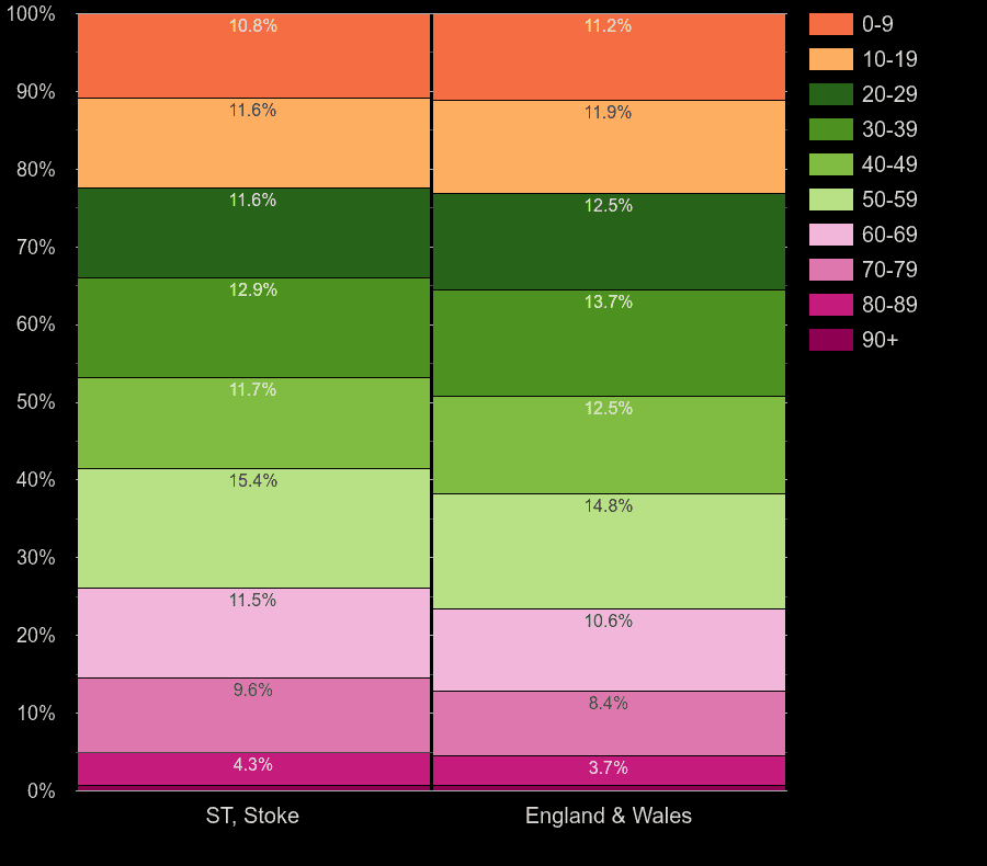 StokeonTrent population stats in maps and graphs.