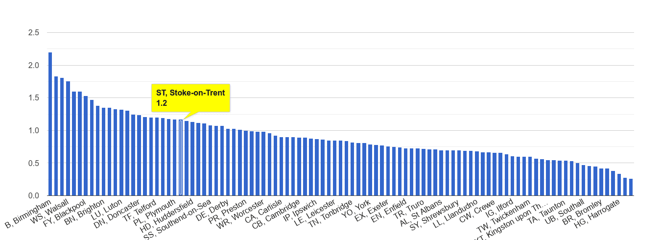 Stoke on Trent possession of weapons crime rate rank