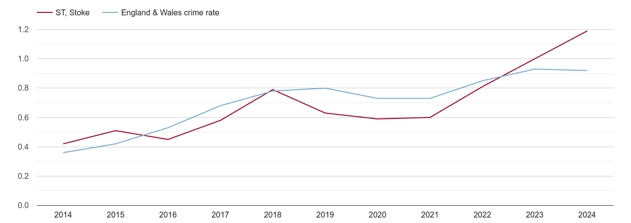 Stoke on Trent possession of weapons crime rate