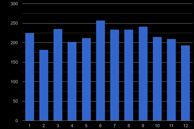 Stoke on Trent possession of weapons crime seasonality
