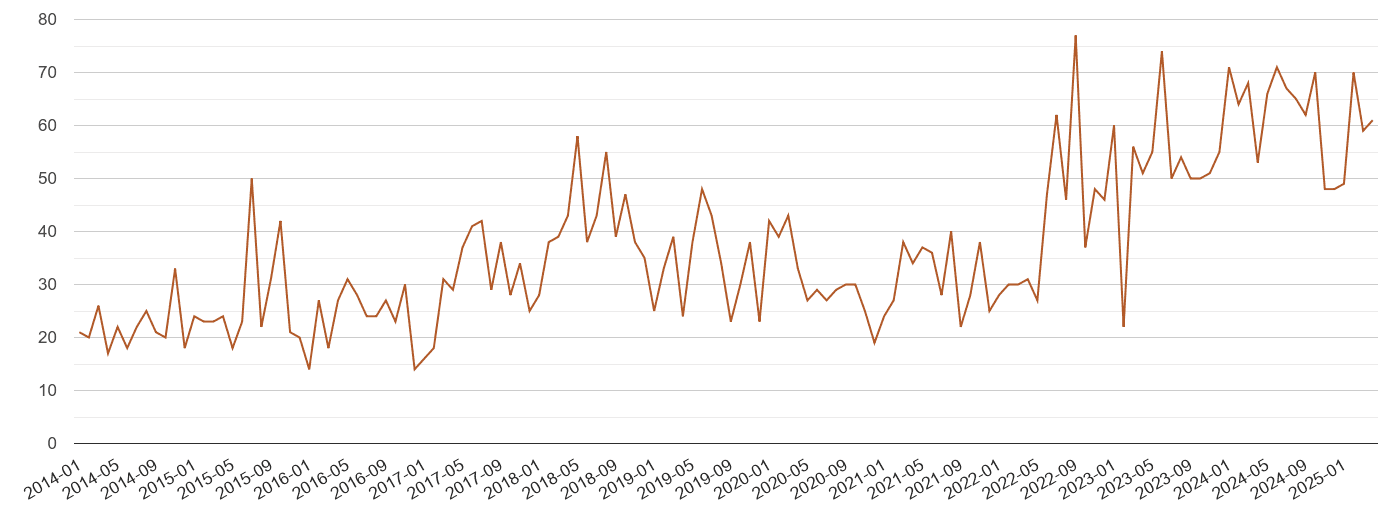 Stoke on Trent possession of weapons crime volume