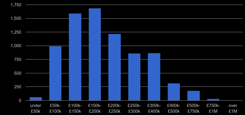 Stoke on Trent property sales by price range