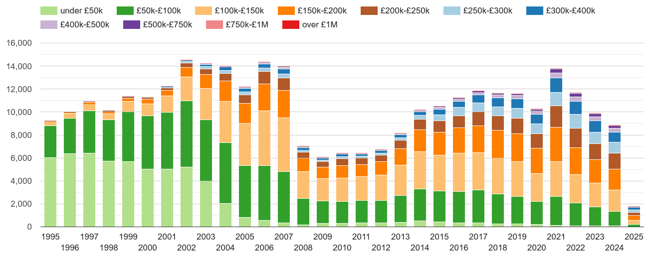 Stoke on Trent property sales volumes