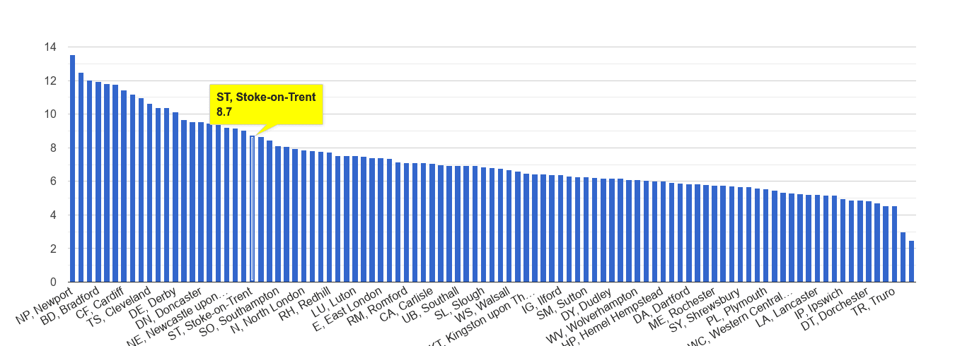 Stoke on Trent public order crime rate rank
