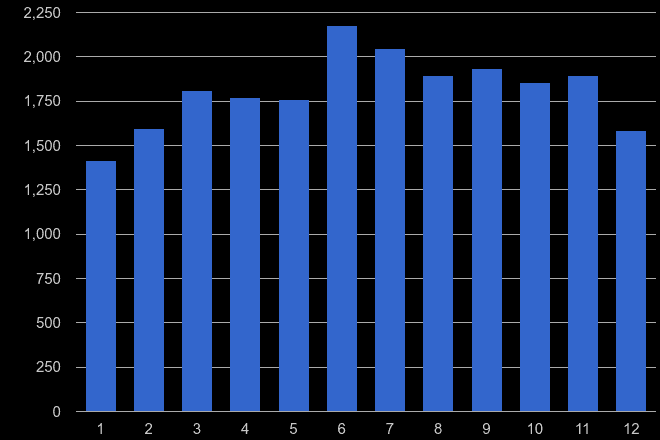 Stoke on Trent public order crime seasonality