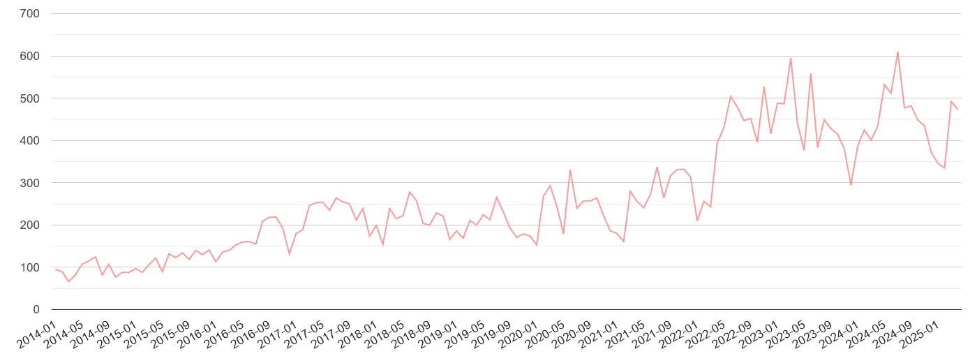 Stoke on Trent public order crime volume