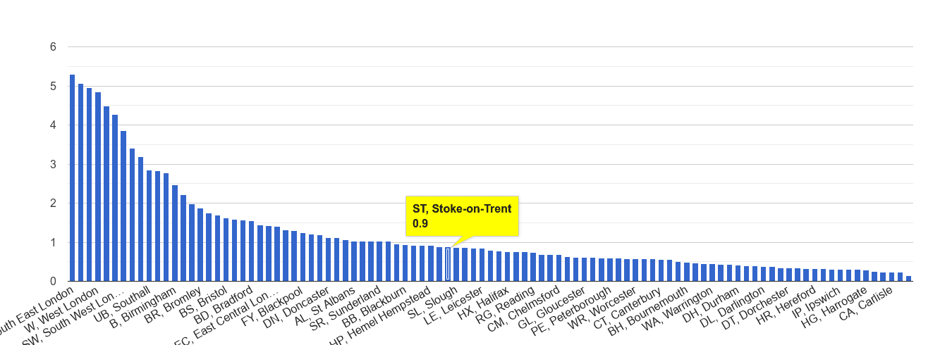 Stoke on Trent robbery crime rate rank