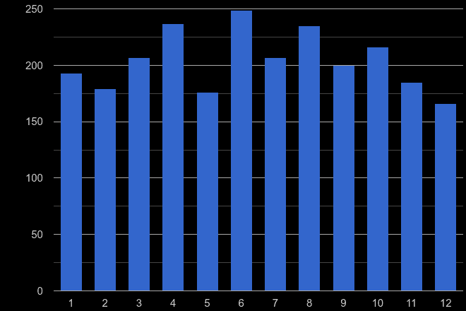Stoke on Trent robbery crime seasonality