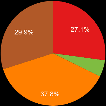 Stoke on Trent sales share of houses and flats
