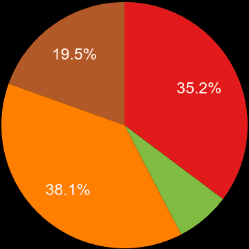 Stoke on Trent sales share of new houses and new flats