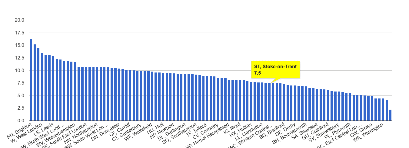Stoke on Trent shoplifting crime rate rank