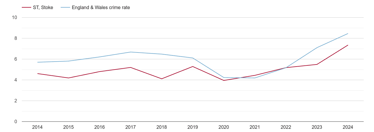 Stoke on Trent shoplifting crime rate