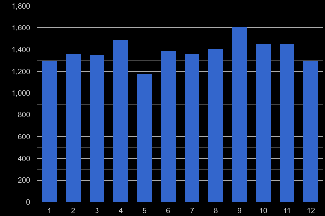 Stoke on Trent shoplifting crime seasonality