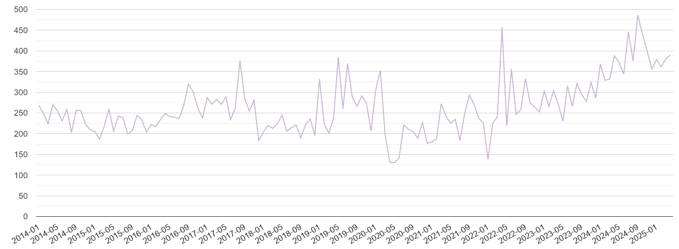 Stoke on Trent shoplifting crime volume