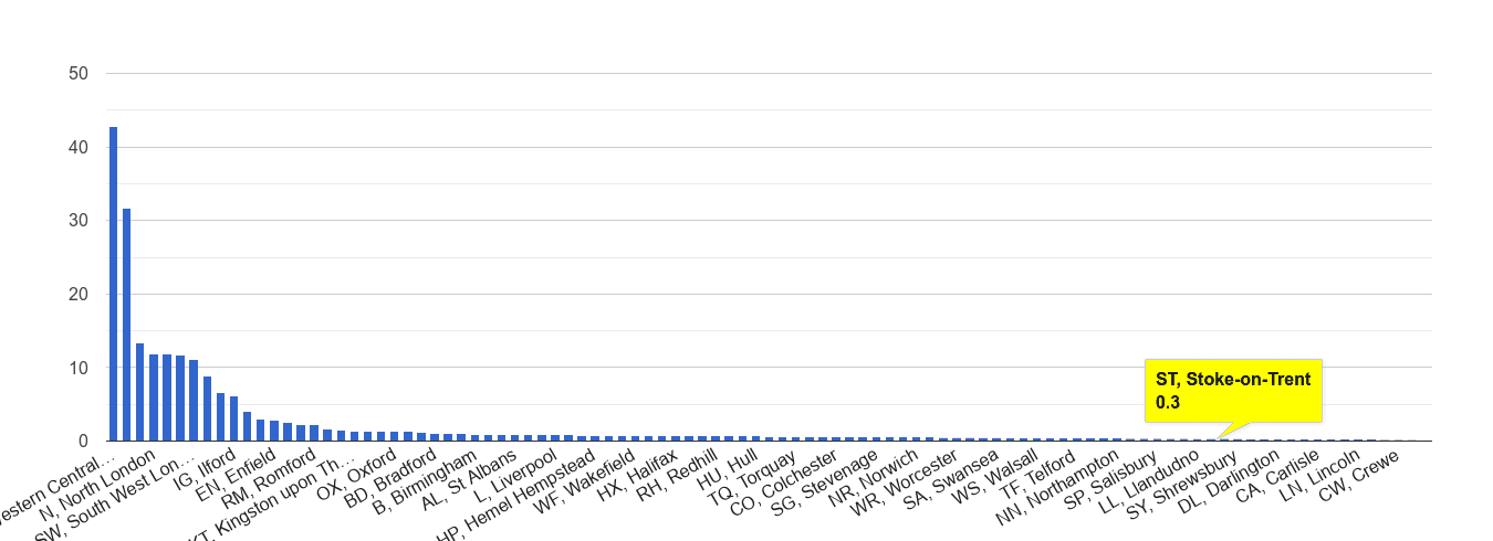 Stoke on Trent theft from the person crime rate rank