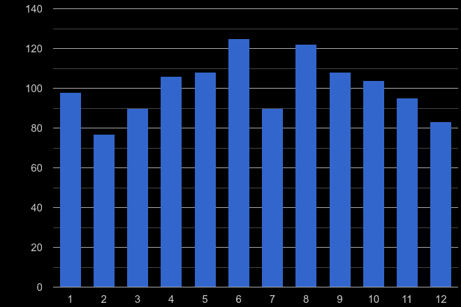 Stoke on Trent theft from the person crime seasonality