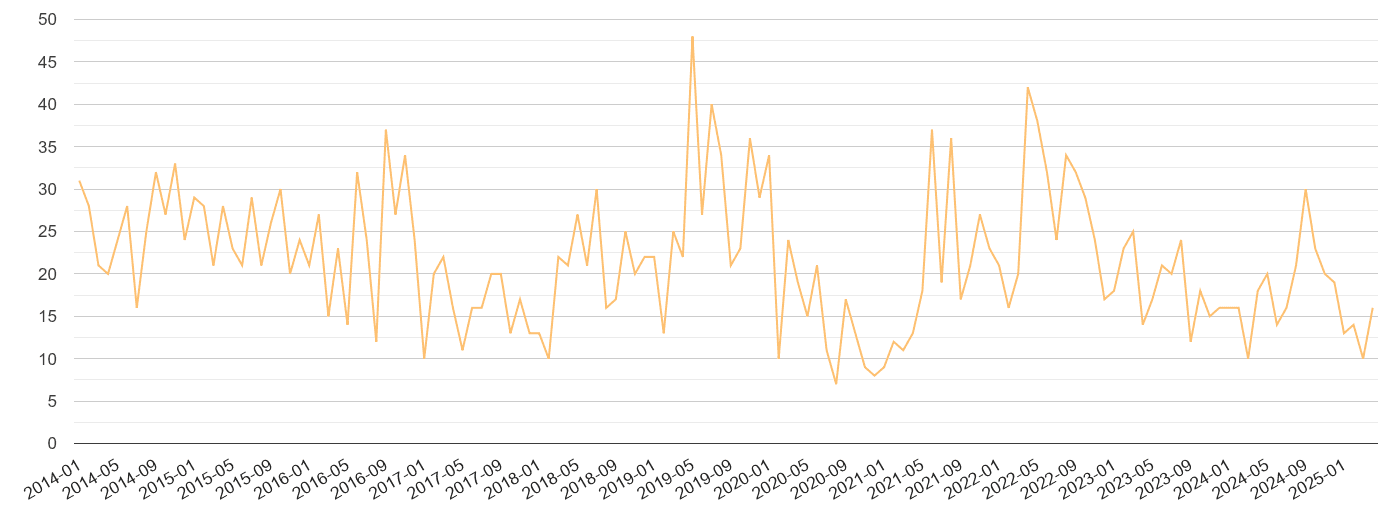Stoke on Trent theft from the person crime volume
