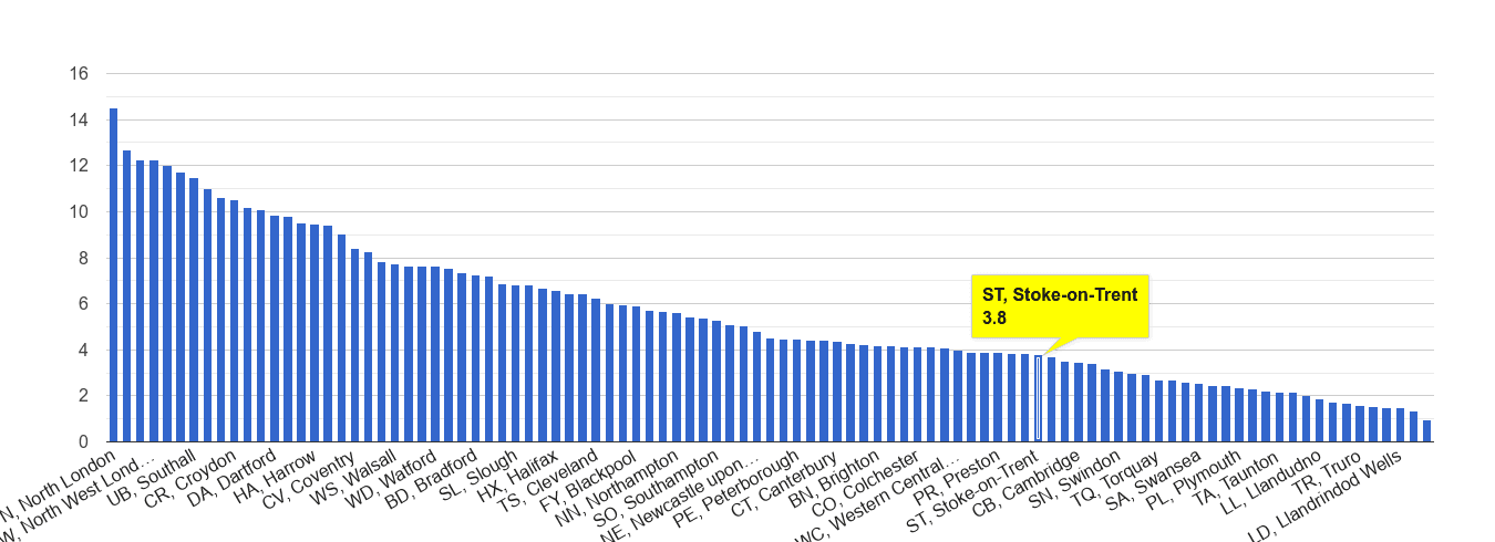 Stoke on Trent vehicle crime rate rank