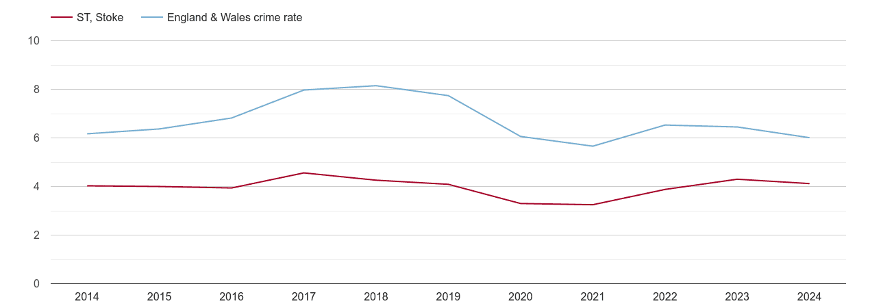 Stoke on Trent vehicle crime rate