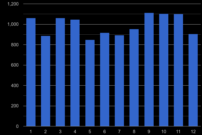 Stoke on Trent vehicle crime seasonality
