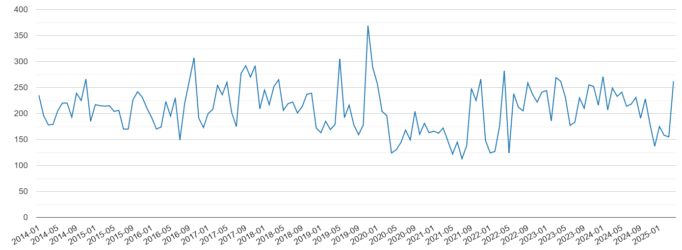 Stoke on Trent vehicle crime volume